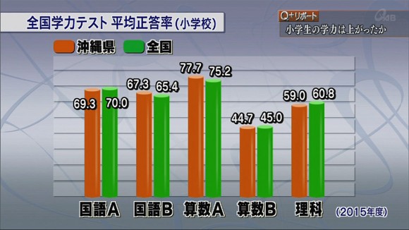 Q+リポート 小学生の学力は上がったか