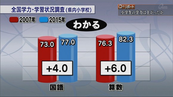 Q+リポート 小学生の学力は上がったか