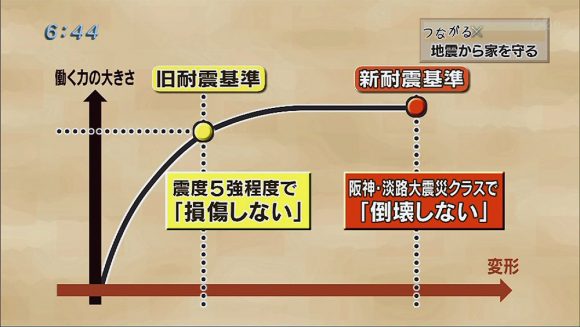 つながる × 地震から家を守る