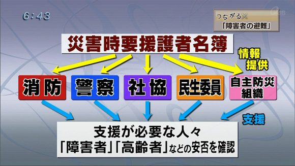 つながる × 防災の日 障害者の避難を考える