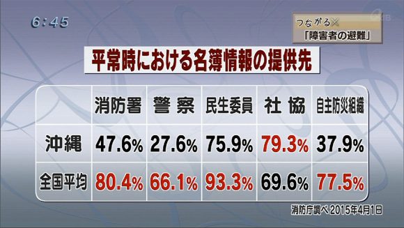 つながる × 防災の日 障害者の避難を考える