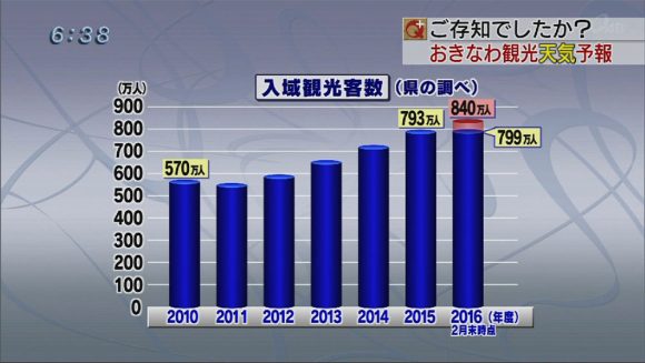 おきなわ観光天気予報