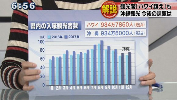 観光客数 ハワイを超えるか!?