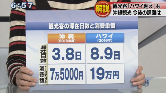 観光客数 ハワイを超えるか!?