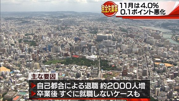 11月の完全失業率は0.1ポイント増の4.0%