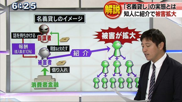 解説 「名義貸し」被害の構図