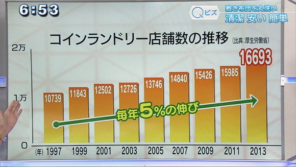 Qビズ ランドリー業界にイノベーション
