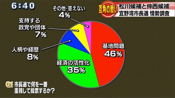 宜野湾市長選 情勢・世論調査の結果は?