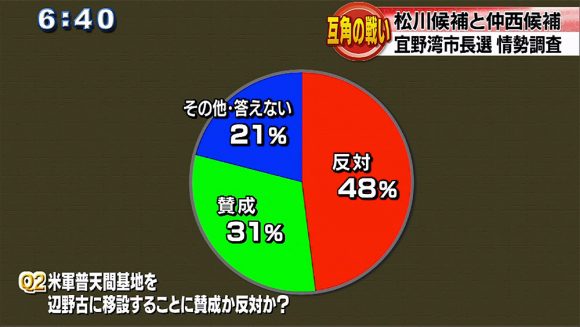 宜野湾市長選 情勢・世論調査の結果は?