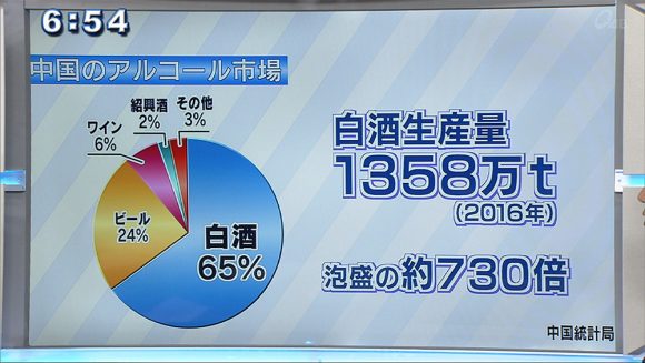 Qビズ 中国市場へ 沖縄白酒