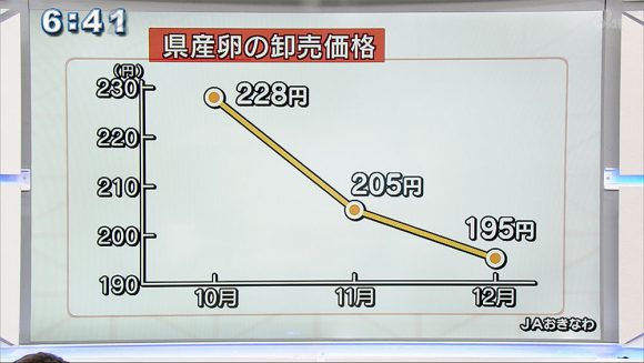 "選ばれる卵"を目指して 2代目養鶏農家の挑戦!