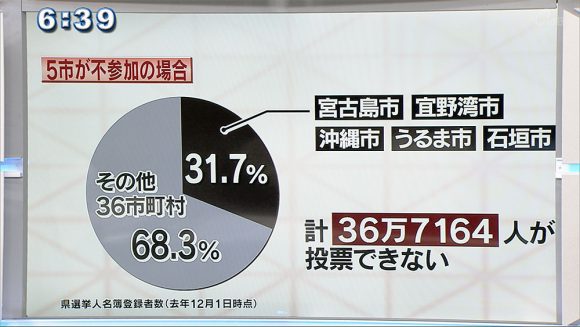 県民投票 うるま市議会予算否決