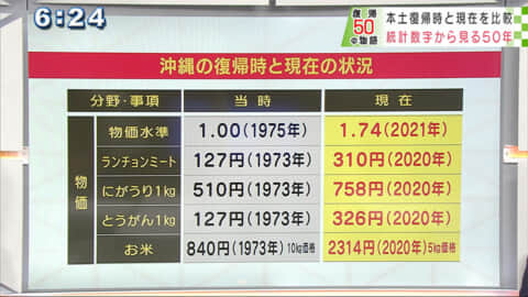 復帰50の物語 番外編「数字で見る復帰」