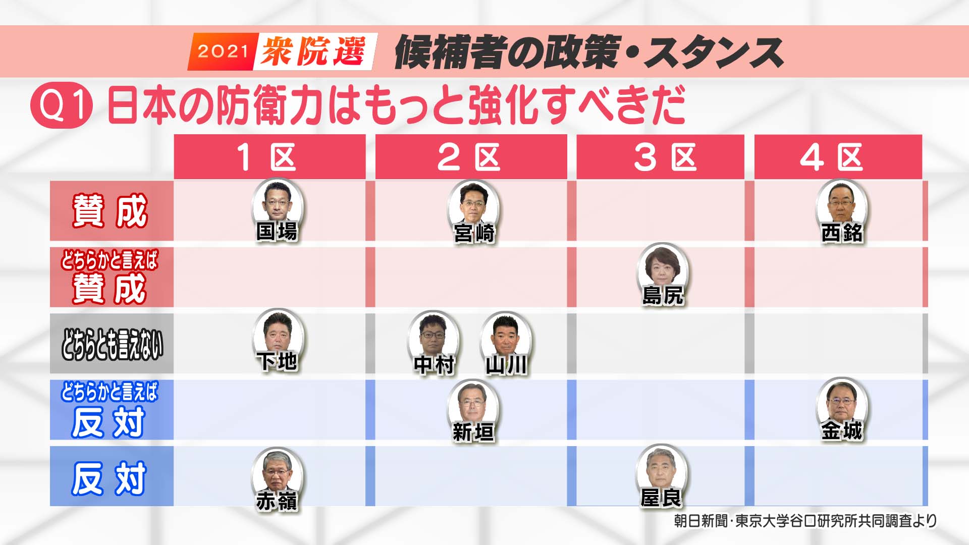 衆院選・立候補者「政策とスタンス」