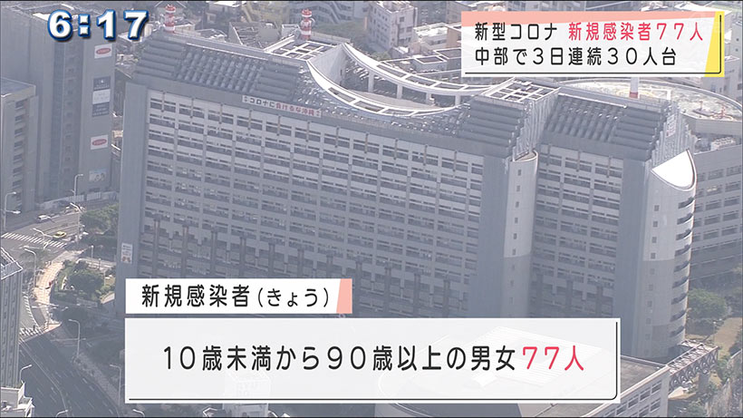 新型コロナ　沖縄の新規感染者が今月最多７７人