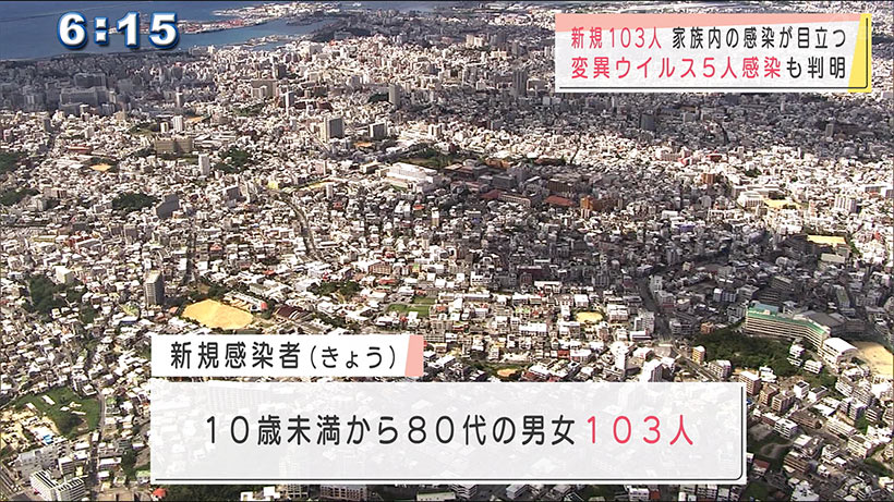 コロナ新たに１０３人感染　変異ウイルス５人判明