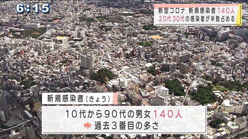 新型コロナ　新規感染者１４０人　過去３番目の多さ