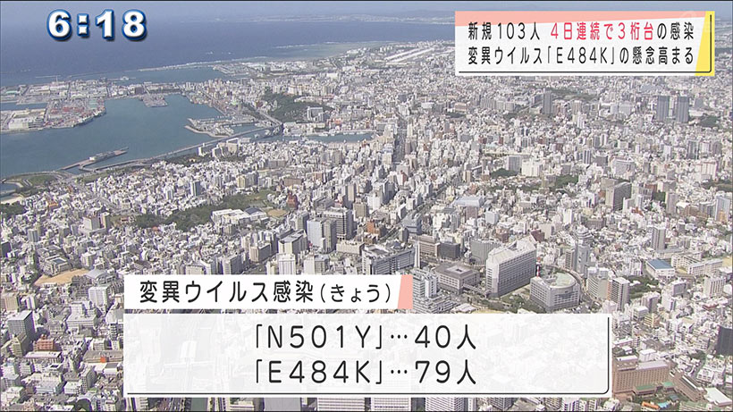 新規感染者１０３人４日連続で３桁台　変異ウイルスも懸念