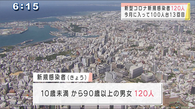 沖縄県の新型コロナ　新規感染者数は１２０人