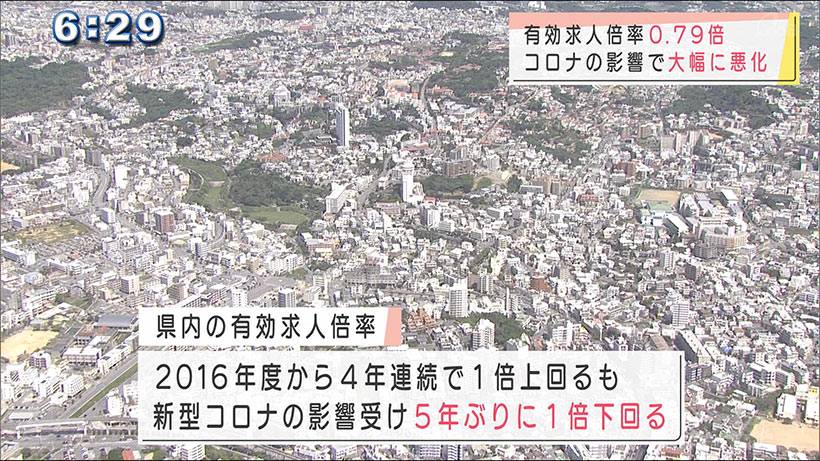 沖縄の２０２０年度の有効求人倍率　５年ぶりに１倍下回る