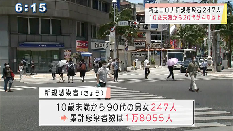 沖縄の新型コロナ　新たに２４７人感染　２０代以下で４割占める