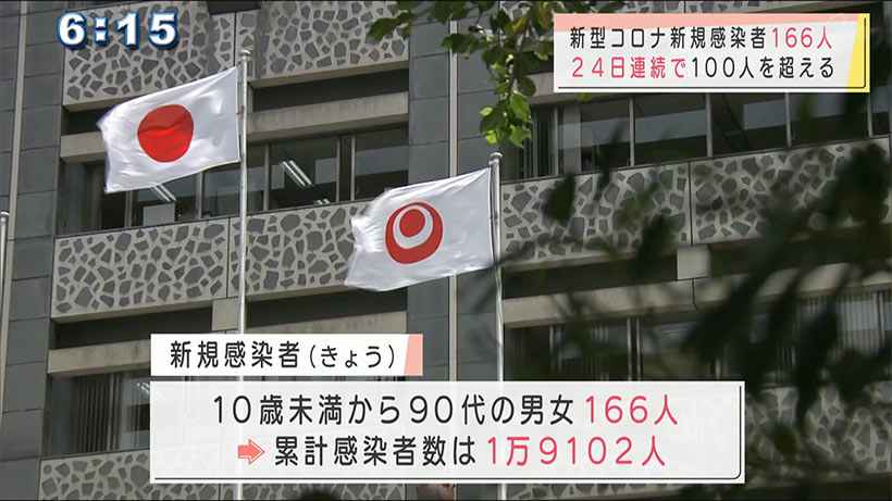 沖縄県　新型コロナきょうの新規感染者１６６人