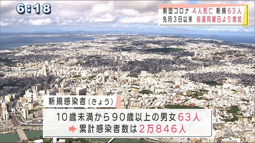 沖縄県の新型コロナ　新たに６３人感染４人死亡