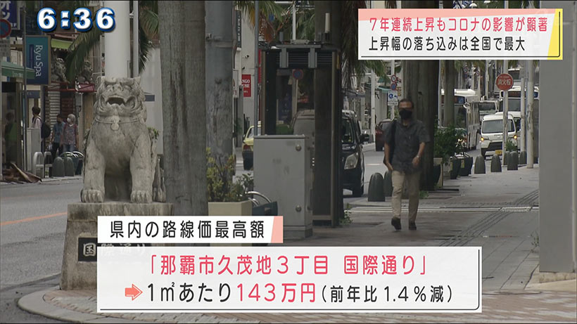 県内路線価　平均値は７年連続上昇も全国最大の落ち込み