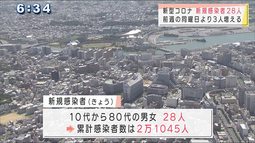 沖縄県の新型コロナ新たに２８人感染　緊急事態の解除「難しい」