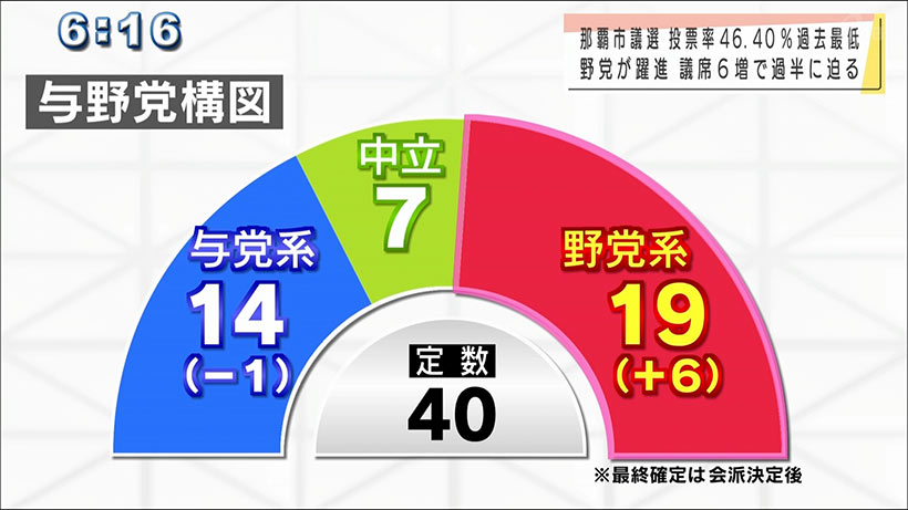 那覇市議選　与党議席減らし野党が伸ばす