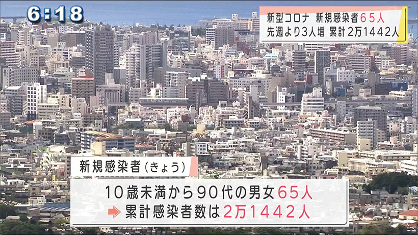 沖縄県で新型コロナ新たに６５人感染