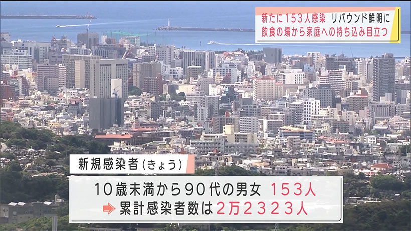 沖縄県で新型コロナ新たに１５３人感染　３日連続で１５０人超