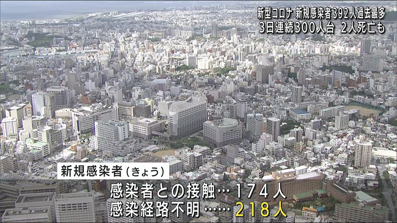 新型コロナ新規感染者３９２人　過去最多