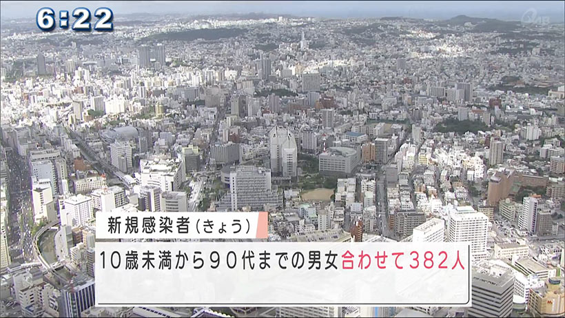 沖縄県の　新型コロナきょう３８２人が感染　４日連続で３００人台