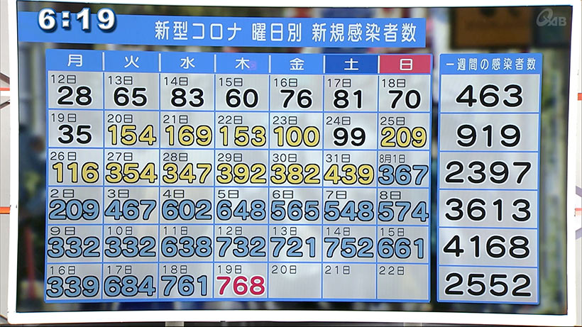 過去最多768人感染1人死亡