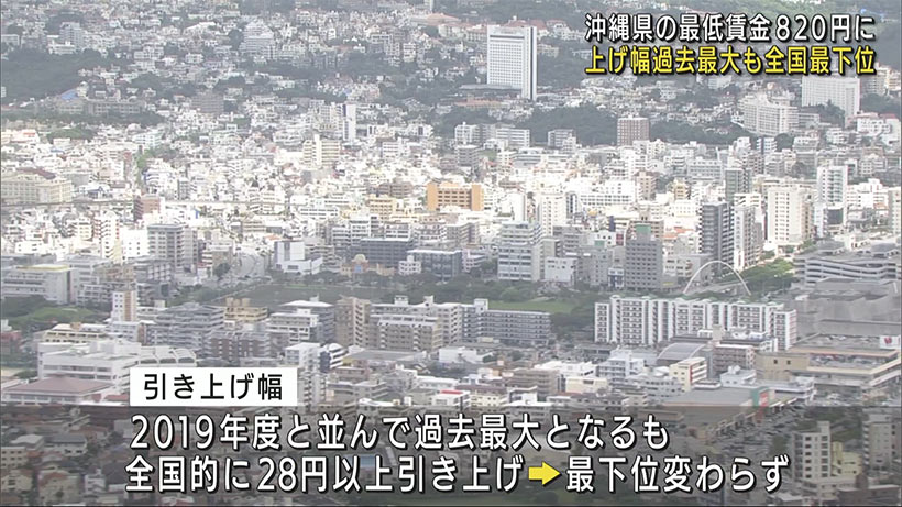 沖縄の最低賃金２８円増の８２０円に　最下位変わらず