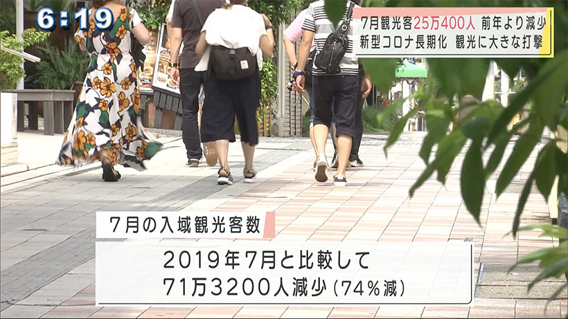 沖縄　７月入域観光客数　前年同月比９．７％減