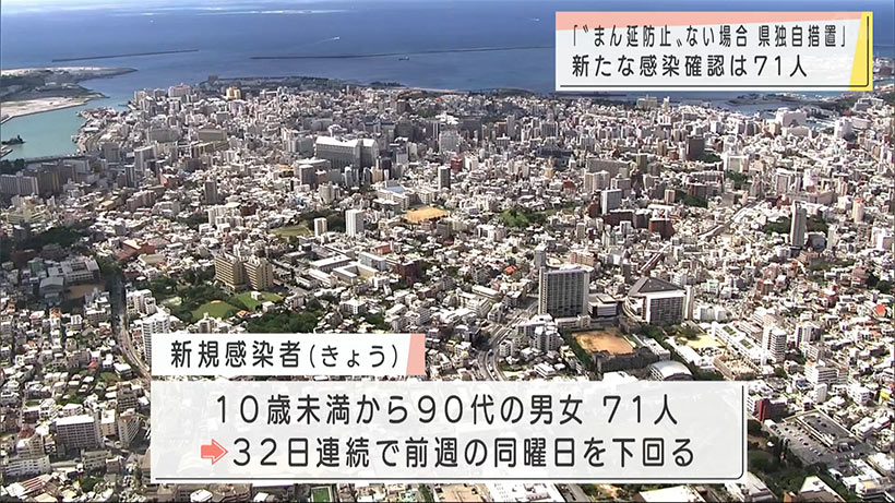 「まん延防止」移行しなくても県独自措置　新規感染者は７１人