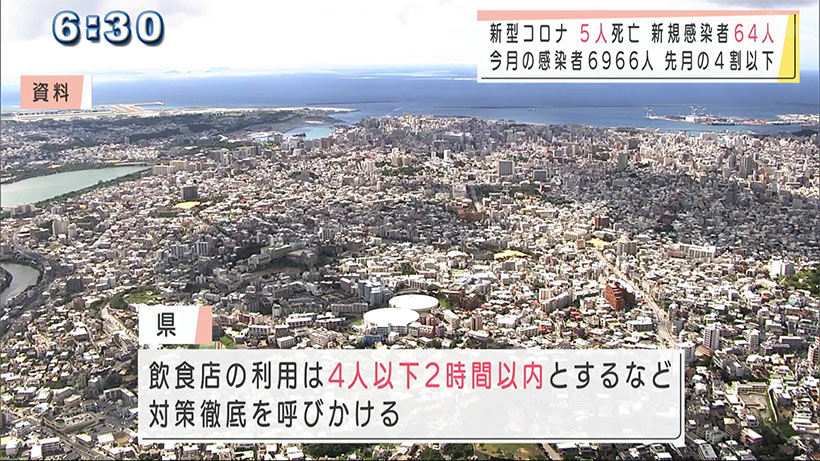 新型コロナ　５人死亡・６４人新規感染