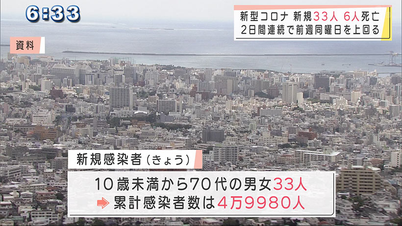 沖縄　新型コロナ新たに３３人感染６人死亡