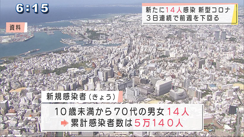 沖縄　新型コロナ新たに１４人感染