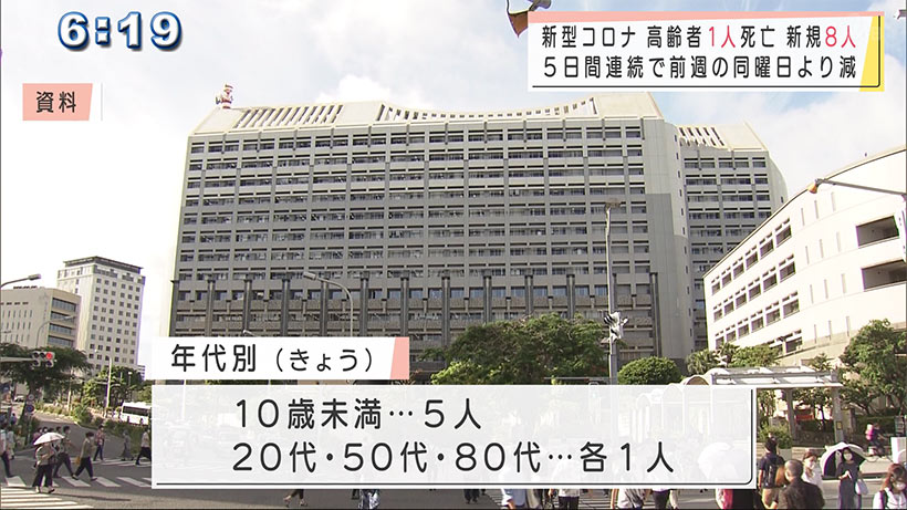 沖縄　新型コロナ新たに８人感染１人死亡