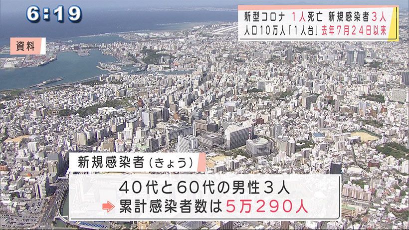 きょうの沖縄県内の新型コロナ３人感染１人死亡