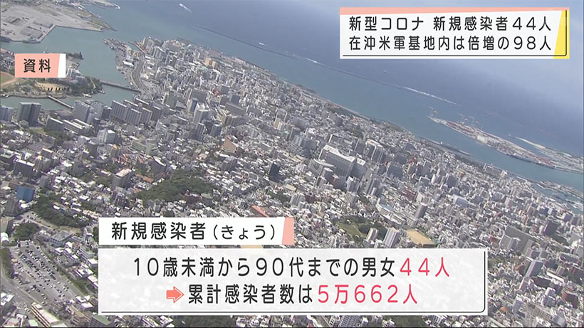 きょうのコロナ　新規感染者４４人　米軍は９８人