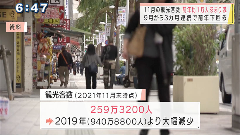 ２０２１年１１月の観光客数　２０２０年と比べ１万３千人減少