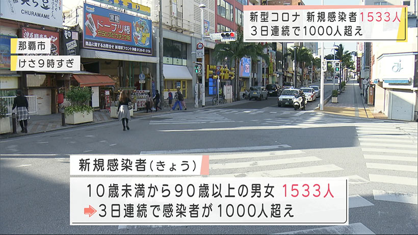 新型コロナ新規感染者１５３３人　３日連続で千人超え