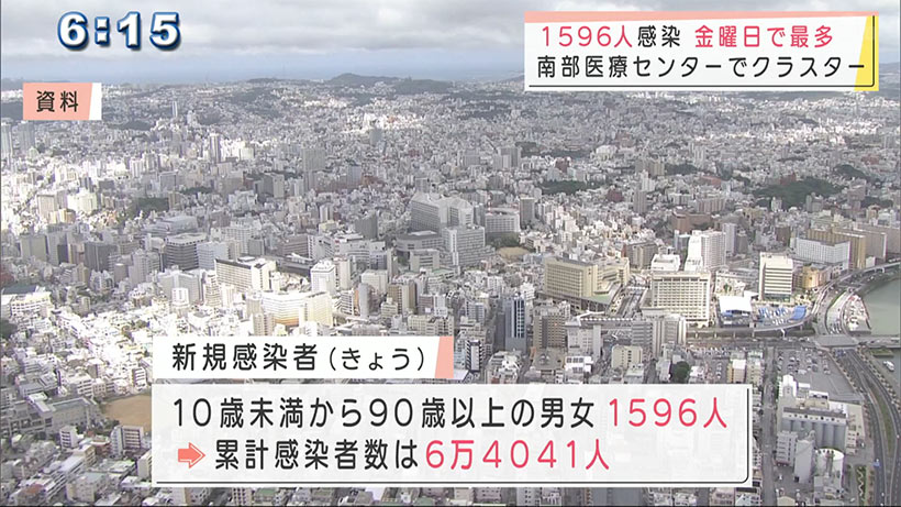 沖縄　新型コロナ新たに１５９６人感染　金曜日で最多