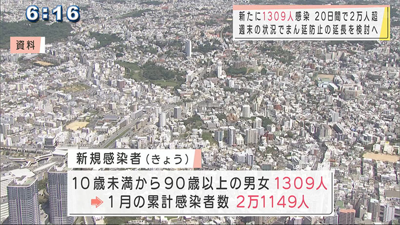 新型コロナ新たに１３０９人　まん延防止延長は週末の状況見て判断