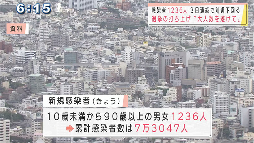 沖縄　新型コロナ新たに１２３６人感染