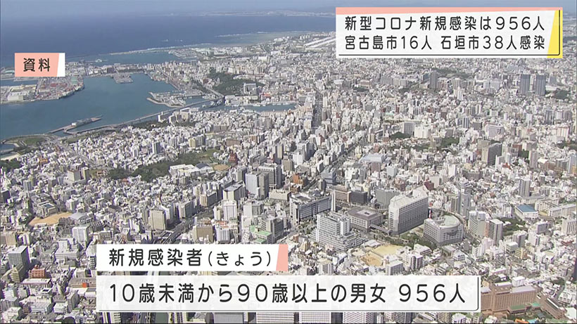 新型コロナ新規感染者は956人